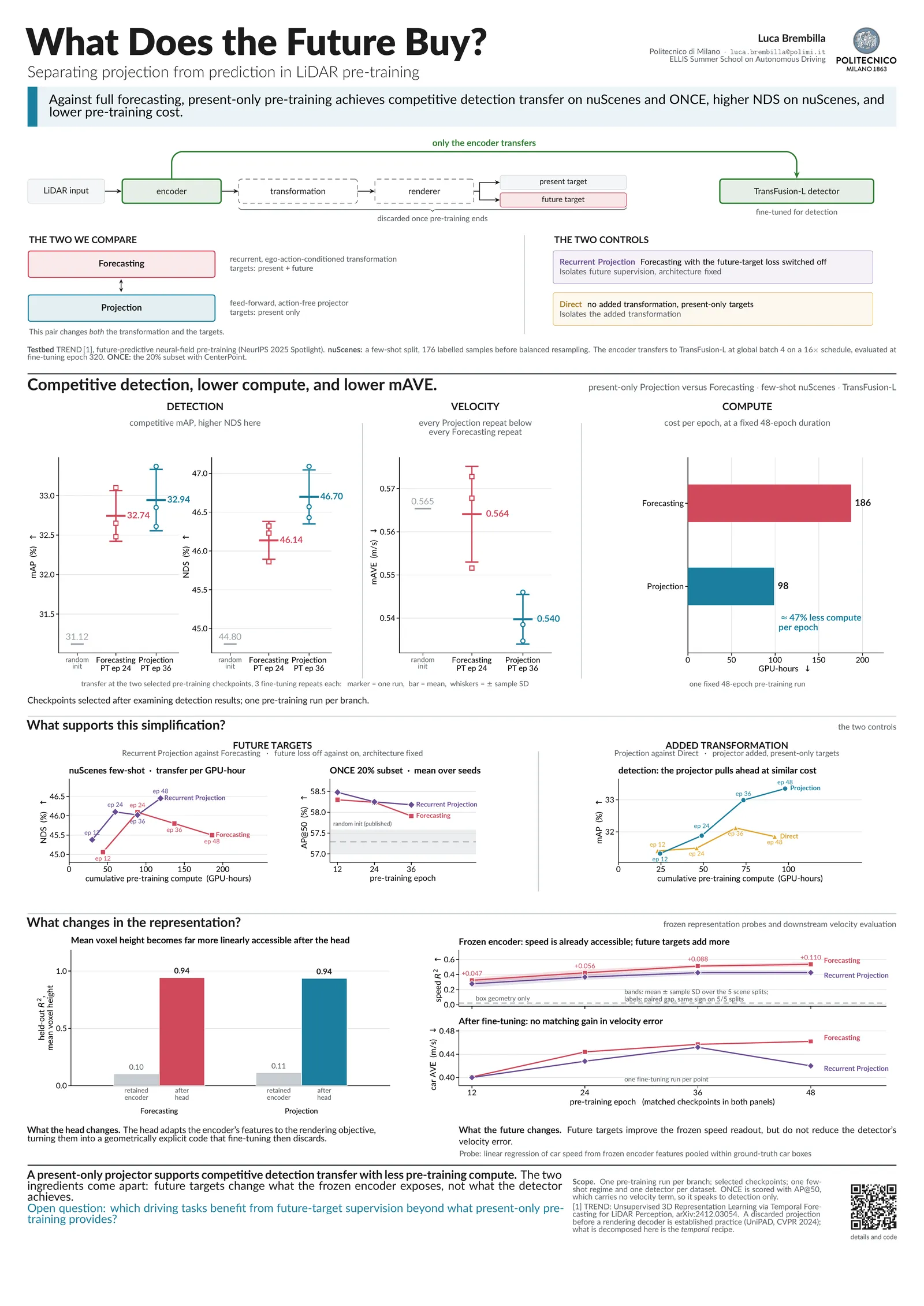 The A0 poster: What Does the Future Buy? Separating projection from prediction in LiDAR pre-training.